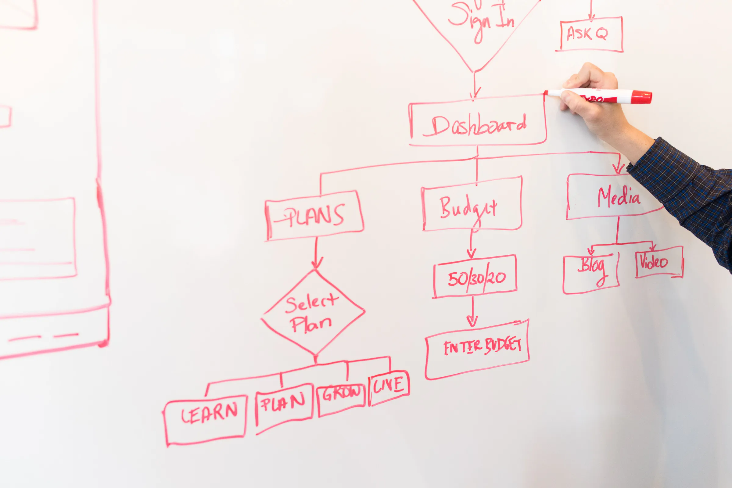 A process flowchart being mapped on a whiteboard
