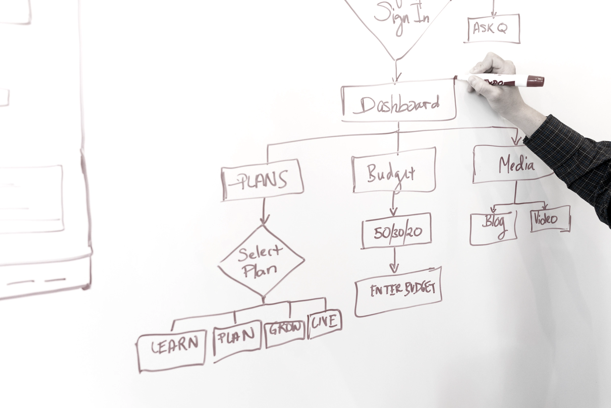 A process flowchart drawn on a whiteboard, the mapped view an assessment hands back